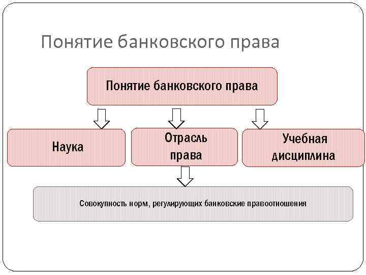 Понятия банка данных