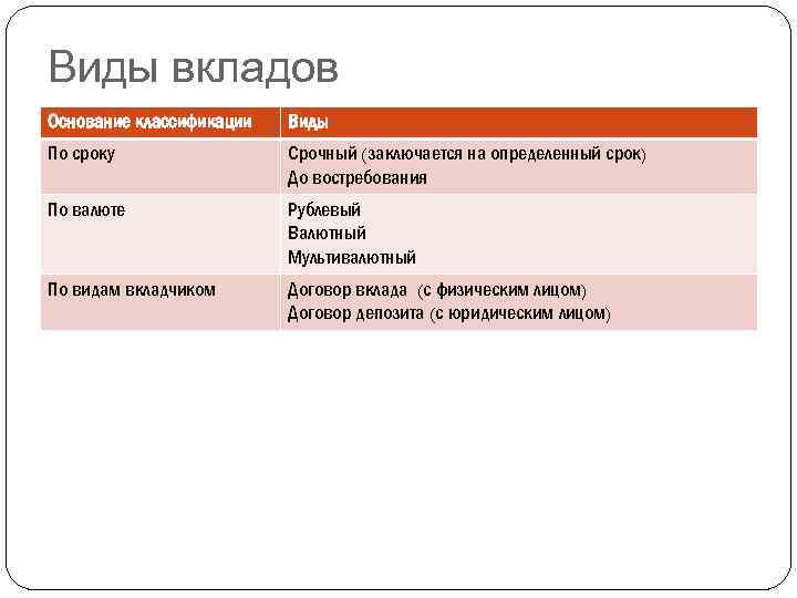 Виды вкладов Основание классификации Виды По сроку Срочный (заключается на определенный срок) До востребования
