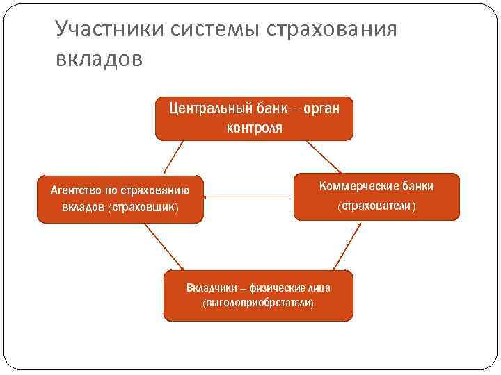 Участники системы страхования вкладов Центральный банк – орган контроля Агентство по страхованию вкладов (страховщик)