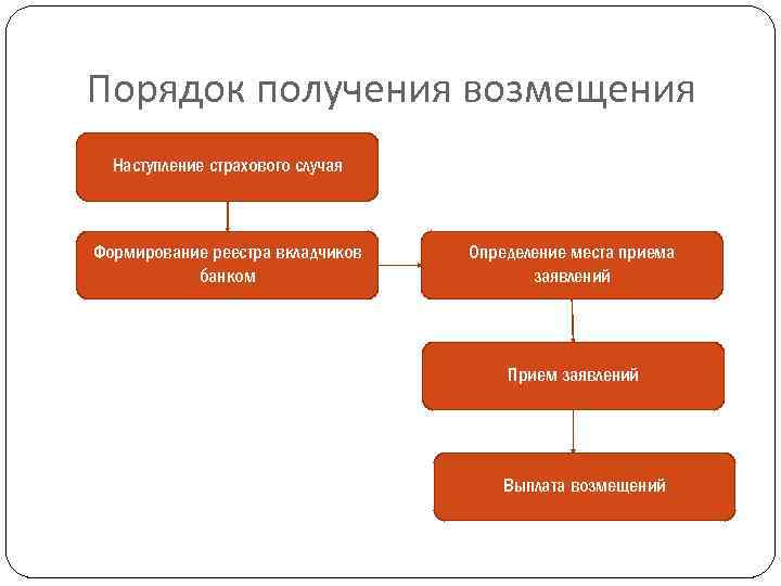 Порядок получения возмещения Наступление страхового случая Формирование реестра вкладчиков банком Определение места приема заявлений