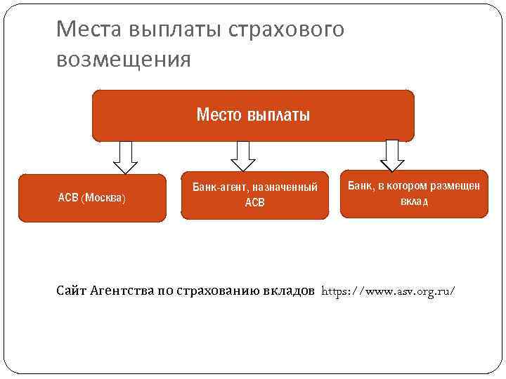Места выплаты страхового возмещения Место выплаты АСВ (Москва) Банк-агент, назначенный АСВ Банк, в котором
