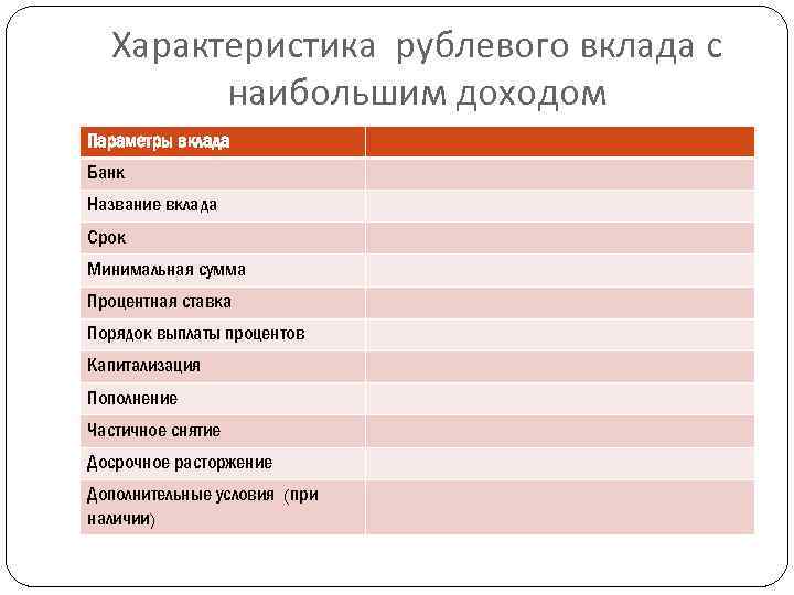 Характеристика рублевого вклада с наибольшим доходом Параметры вклада Банк Название вклада Срок Минимальная сумма