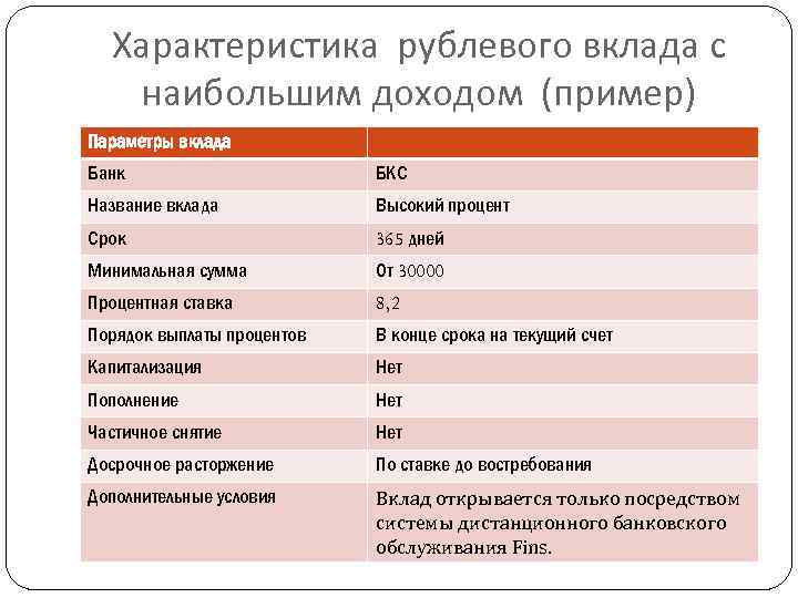 Характеристика рублевого вклада с наибольшим доходом (пример) Параметры вклада Банк БКС Название вклада Высокий
