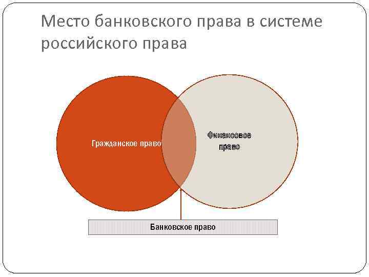Место банковского права в системе российского права Гражданское право Финансовое право Банковское право 