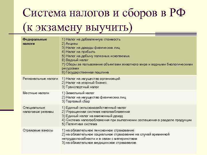 Система налогов и сборов в РФ (к экзамену выучить) Федеральные налоги 1) Налог на