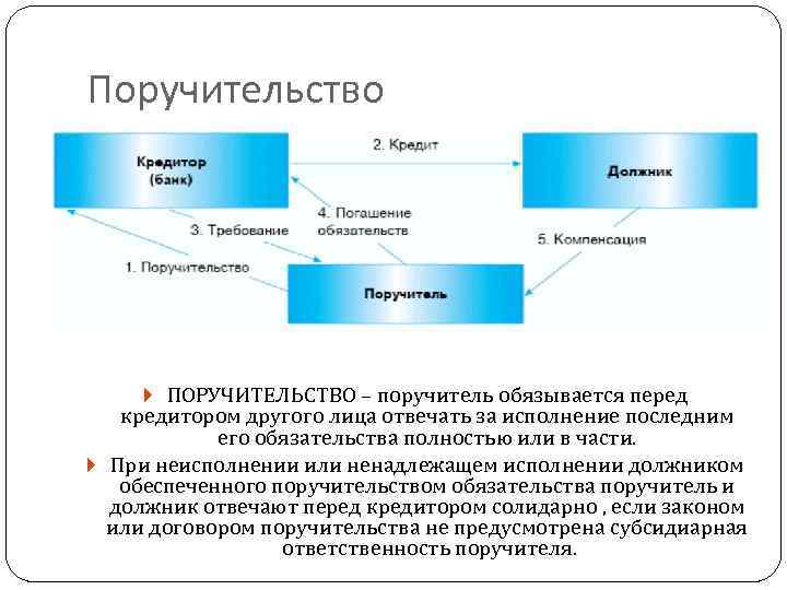 Поручительство ПОРУЧИТЕЛЬСТВО – поручитель обязывается перед кредитором другого лица отвечать за исполнение последним его