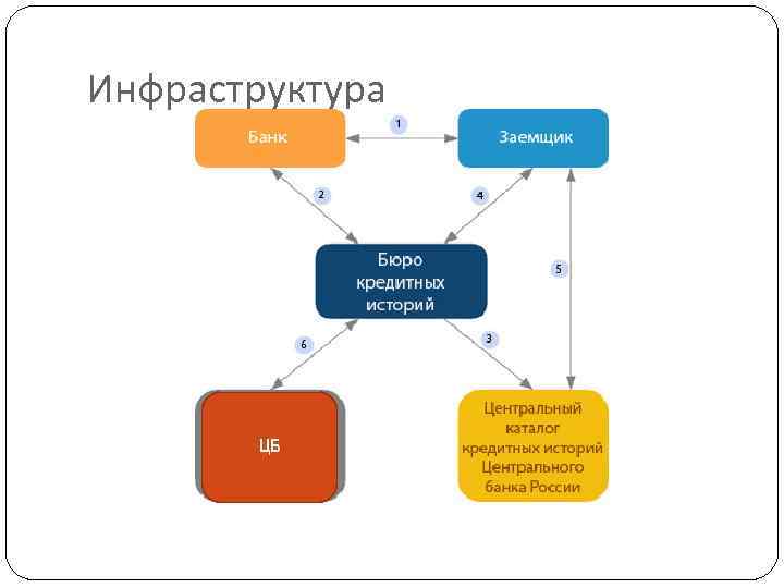 Инфраструктура ЦБ 