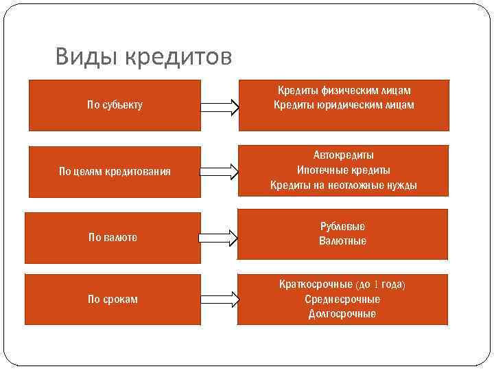 Виды кредитов По субъекту Кредиты физическим лицам Кредиты юридическим лицам По целям кредитования Автокредиты