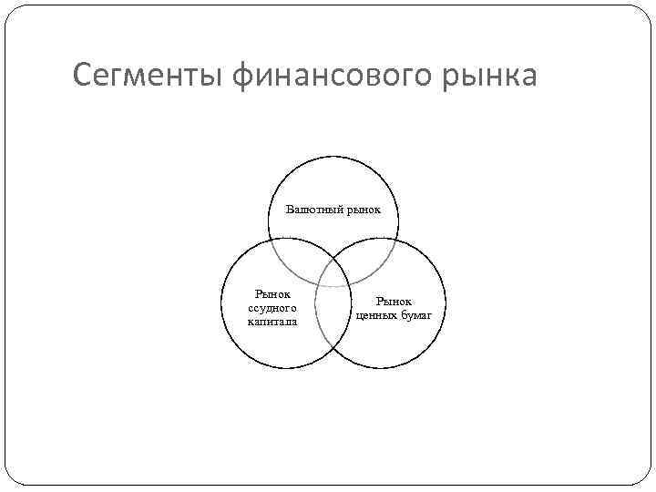 Сегменты финансового рынка Валютный рынок Рынок ссудного капитала Рынок ценных бумаг 