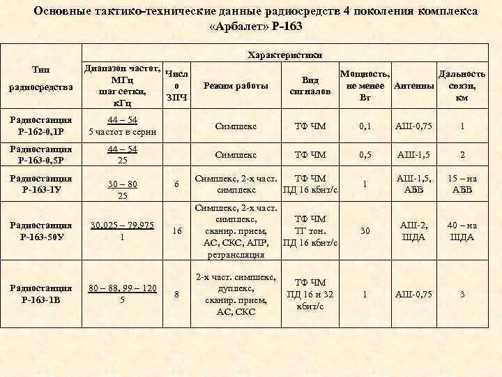 Характеристики радиостанций