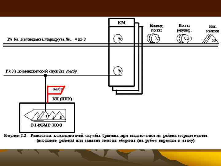 Радиосети и радионаправления создаются в интересах обеспечения радиосвязи командирам и начальникам для непосредственного управления