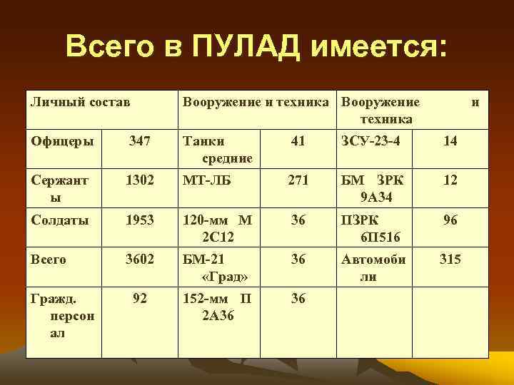 Всего в ПУЛАД имеется: Личный состав Вооружение и техника Вооружение техника Офицеры 347 Танки