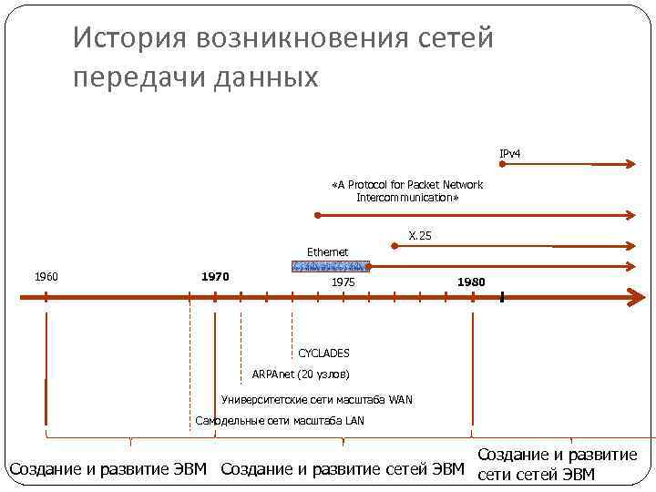 История возникновения сетей передачи данных IPv 4 «A Protocol for Packet Network Intercommunication» X.