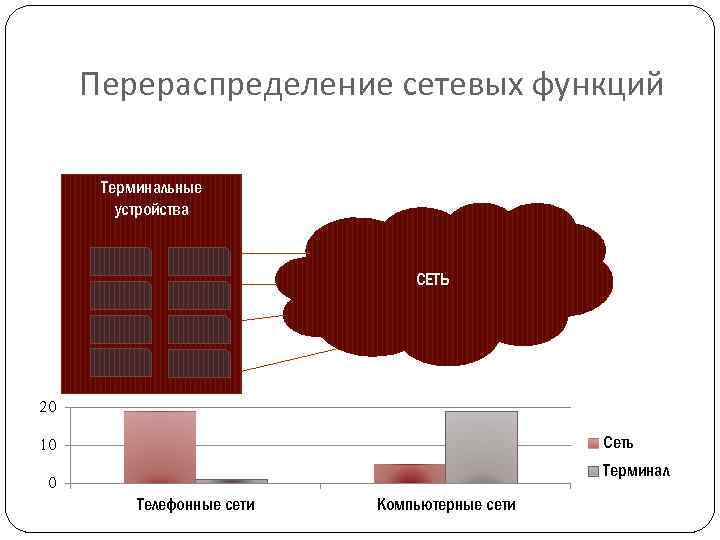 Распределение и перераспределение. Перераспределение сетевых функций. Функция терминальной сети. Диаграмма перераспределения. Перераспределение функция в акциях.