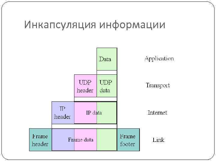 Инкапсуляция информации 