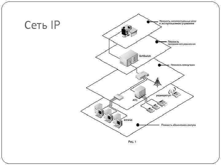 Сеть IP 