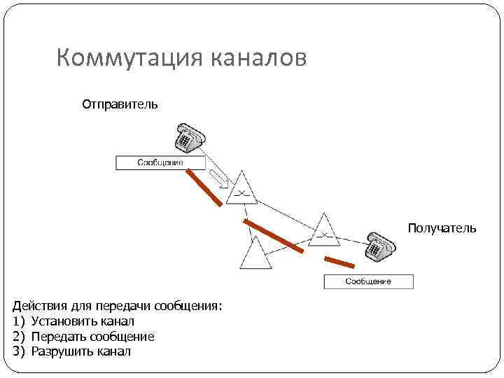 Коммутация каналов схема