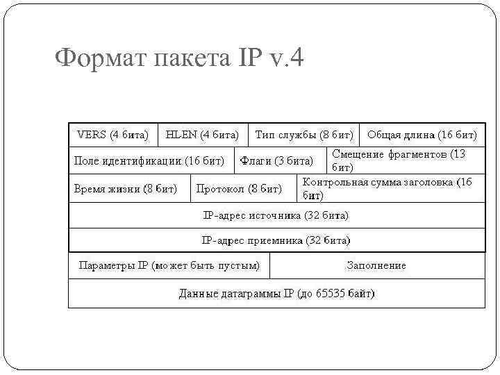 Формат пакета IP v. 4 