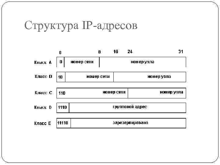 Структура IP-адресов 