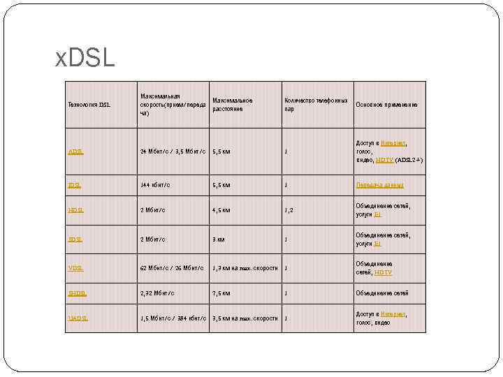 x. DSL Технология DSL Максимальная Максимальное скорость(прием/переда расстояние ча) Количество телефонных пар Основное применение