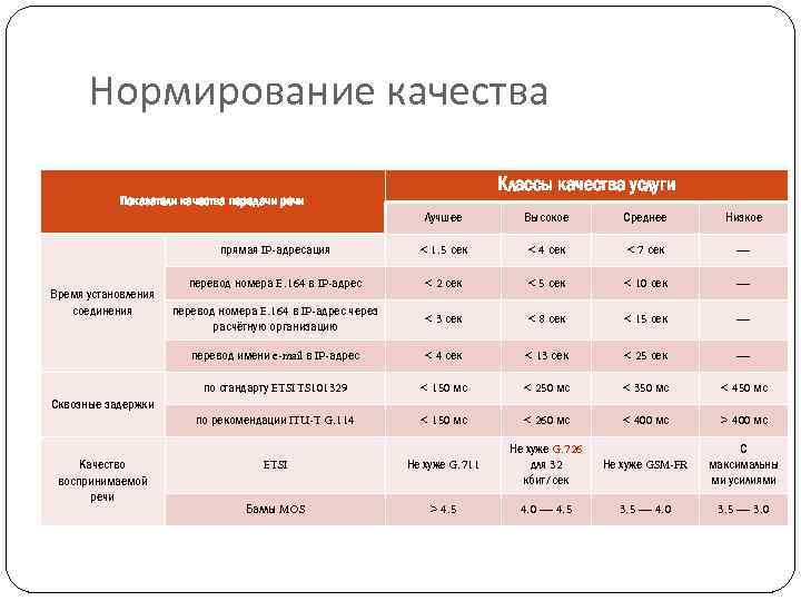 Нормирование качества Классы качества услуги Показатели качества передачи речи Лучшее < 1. 5 сек