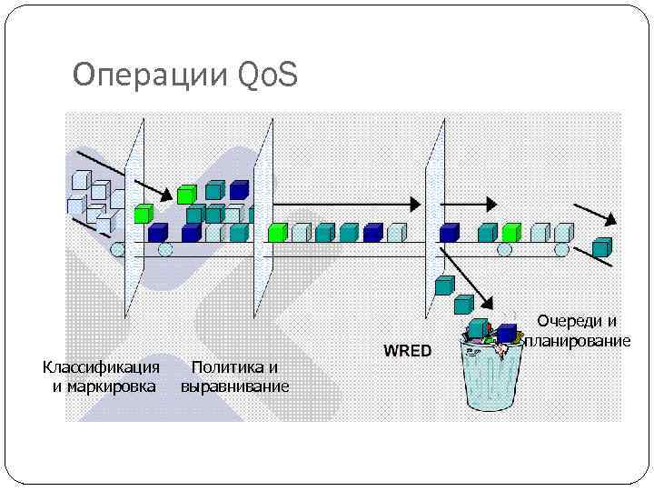 Операции Qo. S Очереди и планирование Классификация и маркировка Политика и выравнивание 