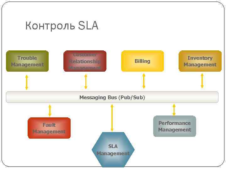 Контроль SLA Trouble Management Customer Relationship Management Billing Inventory Management Messaging Bus (Pub/Sub) Performance