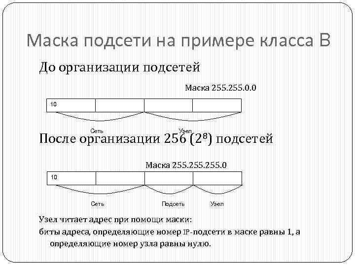 Байт маски. 28 Маска подсети. 30 Маска подсети. Шаблон маски подсети. Маска 255 24 подсеть.