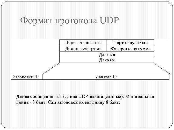Формат протокола UDP Длина сообщения - это длина UDP-пакета (данные). Минимальная длина - 8