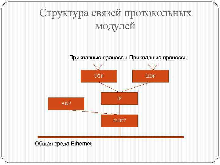 Структура связей протокольных модулей Прикладные процессы TCP ARP UDP IP ENET Общая среда Ethernet