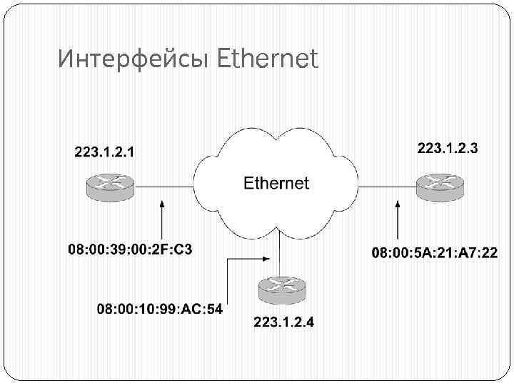 Интерфейсы Ethernet 