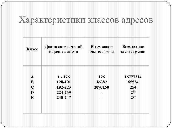 Классы адресов. Диапазон адресов класса а. Диапазон адресов для классов адресов. Диапазон значений первого октета для адресов класса а.... Значение стандартных адресов.