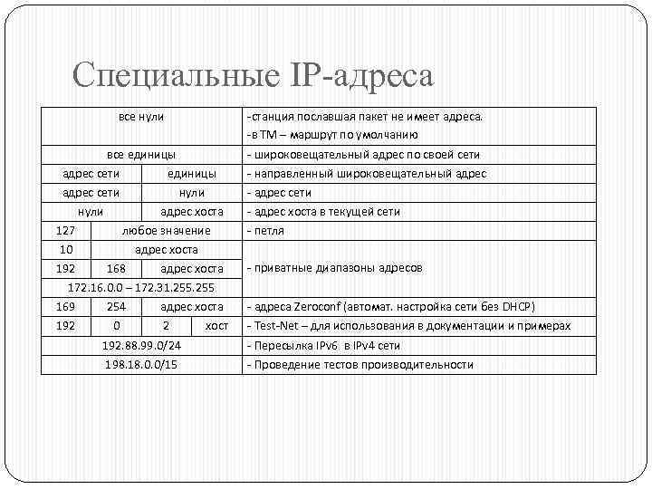 Специальные адреса. IP адресация, специальные адреса. Особые IP адреса примеры. Какие есть специальные IP – адреса.. Классы IP адресов. Особые IP адреса..