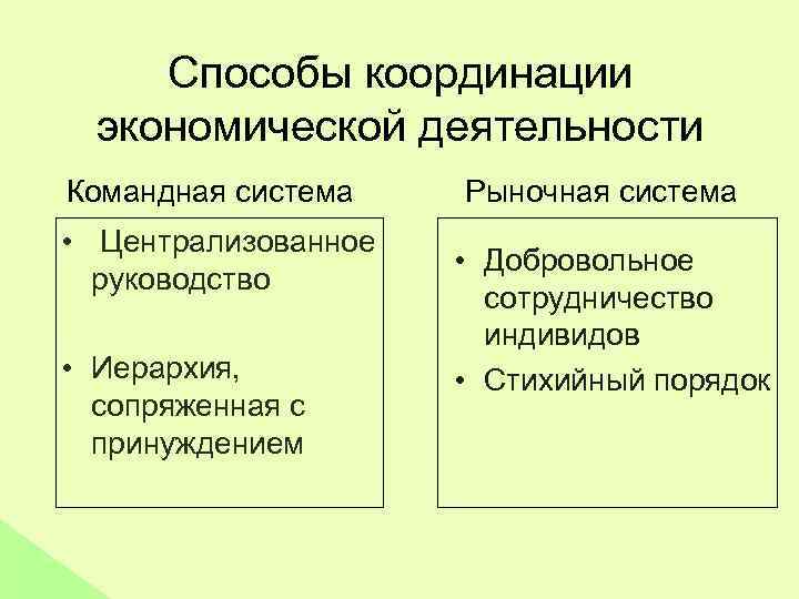 В принципе существует лишь два способа координации экономической деятельности план текста огэ