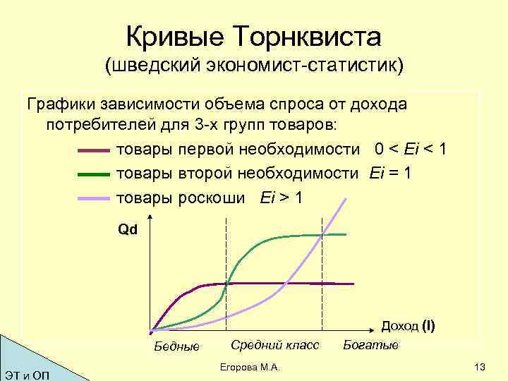 Кривые Торнквиста (шведский экономист-статистик) Графики зависимости объема спроса от дохода потребителей для 3 -х
