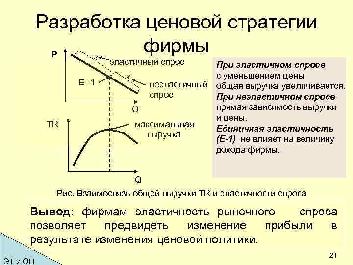 Зависимость выручки от спроса. Взаимосвязь эластичности и выручки. Взаимосвязь эластичности и выручки предприятия. Взаимосвязь эластичности спроса и общей выручки фирмы. Эластичность и общая выручка.