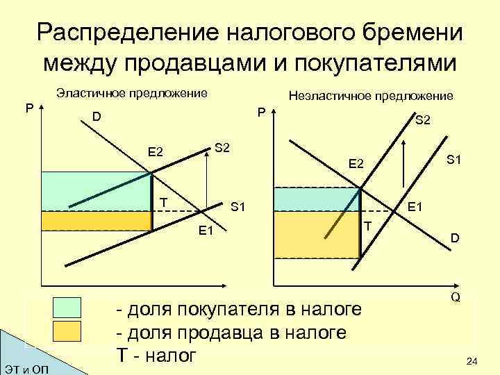 Распределение налогового бремени на рынке труда презентация