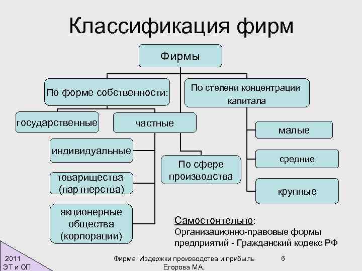 Классификация фирм Фирмы По степени концентрации капитала По форме собственности: государственные частные малые индивидуальные