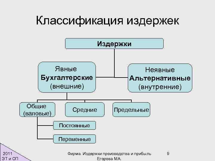 Классификация издержек Издержки Явные Бухгалтерские (внешние) Общие (валовые) Средние Неявные Альтернативные (внутренние) Предельные Постоянные