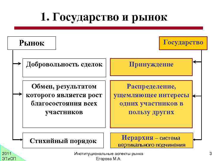 1. Государство и рынок Государство Рынок Добровольность сделок Обмен, результатом которого является рост благосостояния