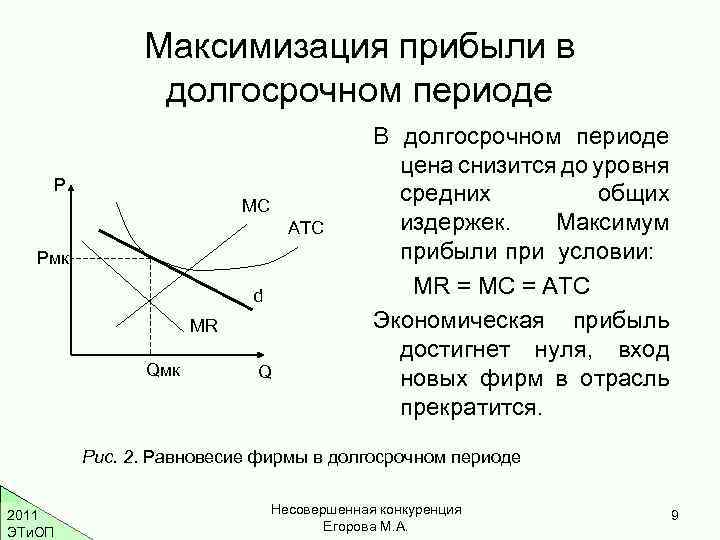 Максимизация прибыли в различных рыночных структурах схема