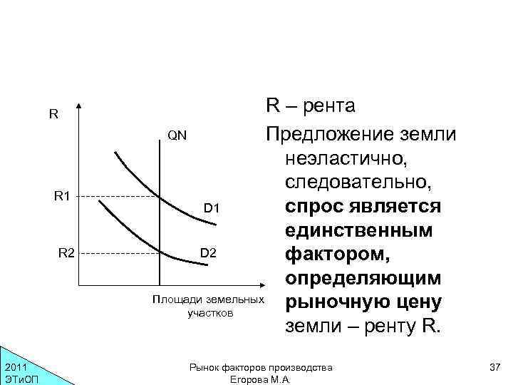 R R 1 R 2 2011 ЭТи. ОП R – рента QN Предложение земли