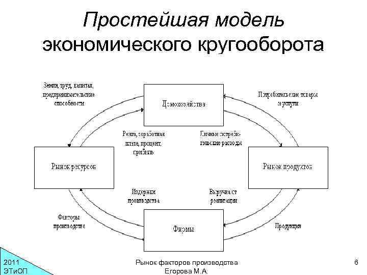 Модель кругооборота в экономике