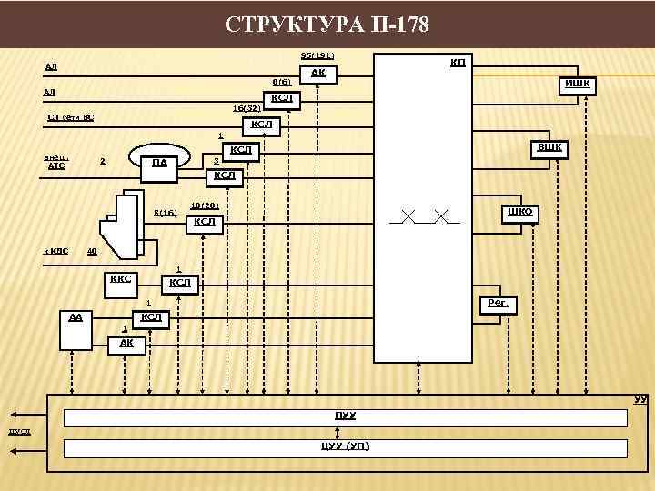 СТРУКТУРА П-178 95(191) АЛ КП АК ИШК 0(6) АЛ КСЛ 16(32) СЛ сети ВС