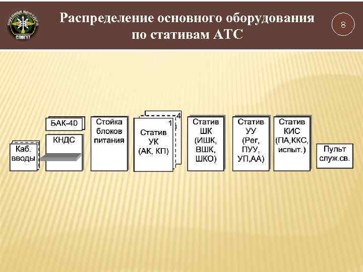 Распределение основного оборудования по стативам АТС 8 