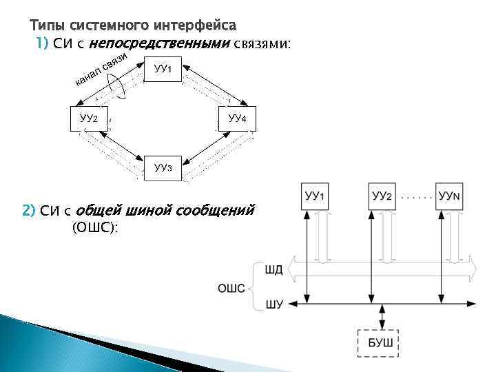 Типы системного интерфейса 1) СИ с непосредственными связями: 2) СИ с общей шиной сообщений