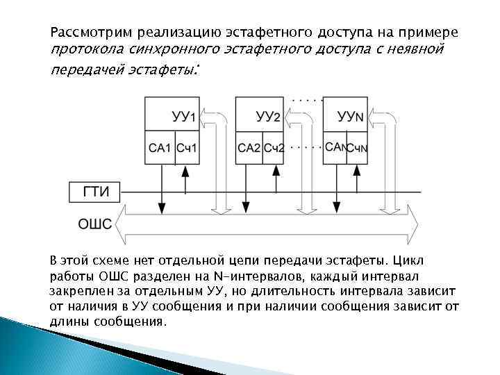 Рассмотрим реализацию эстафетного доступа на примере протокола синхронного эстафетного доступа с неявной передачей эстафеты:
