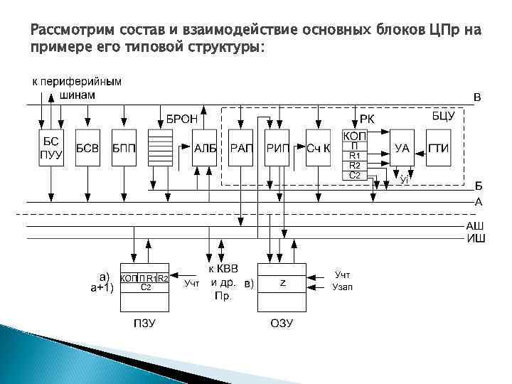 Рассмотрим состав и взаимодействие основных блоков ЦПр на примере его типовой структуры: 
