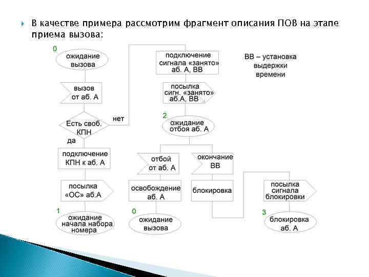  В качестве примера рассмотрим фрагмент описания ПОВ на этапе приема вызова: 