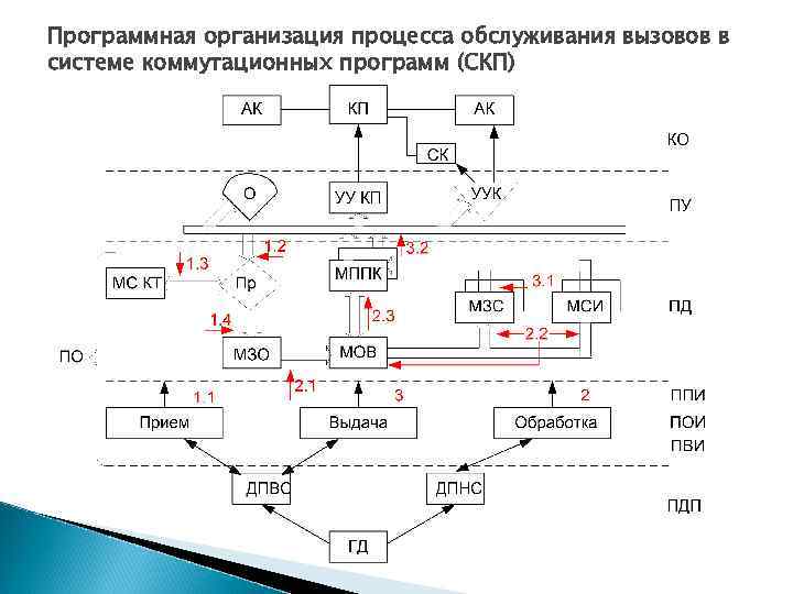 Программная организация процесса обслуживания вызовов в системе коммутационных программ (СКП) 